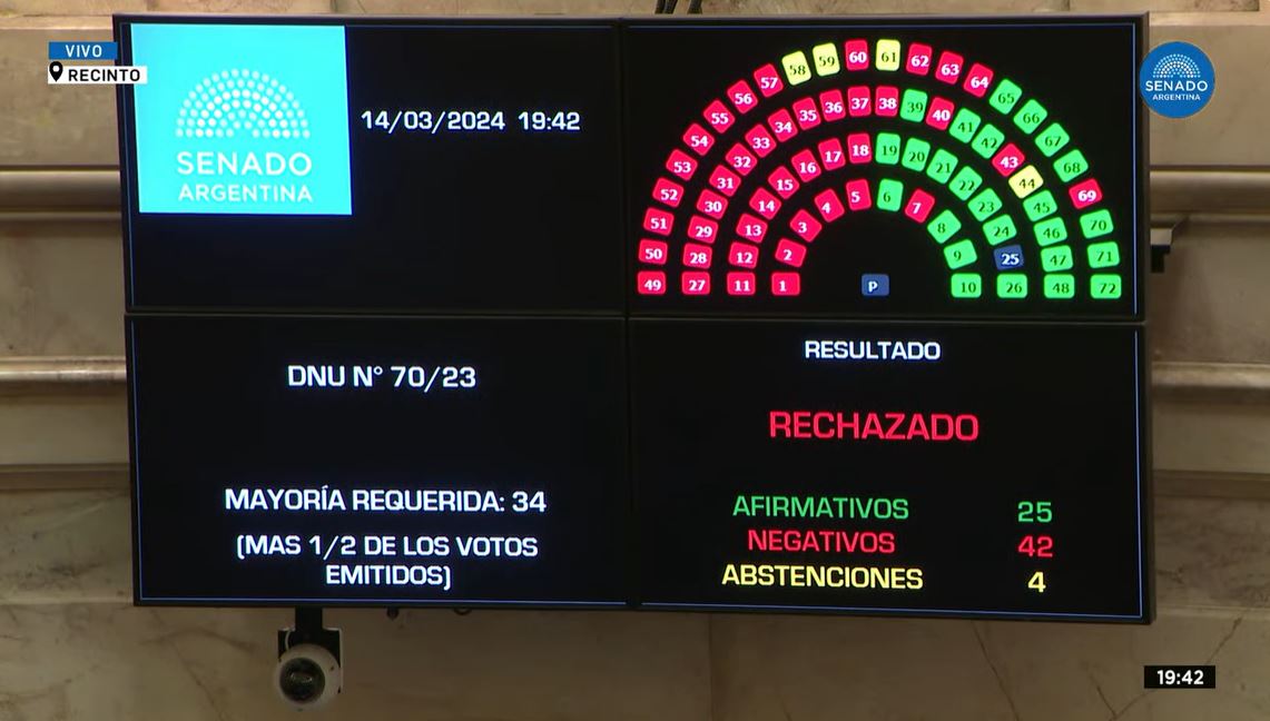 Argentine. Nouvelle défaite pour Milei : son méga-décret anti-ouvrier rejeté au Sénat