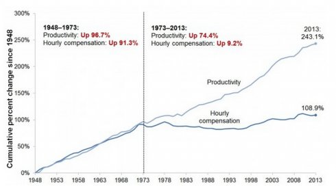 Evolution de la productivité et des salaires depuis 1948