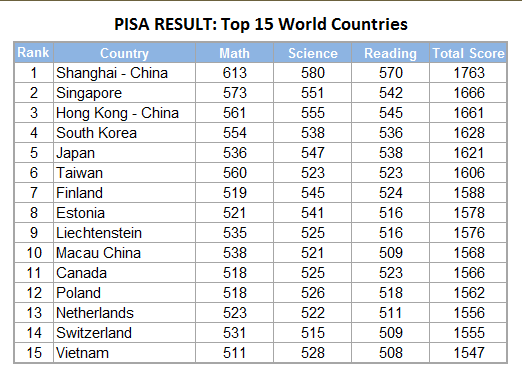 PISA 2015 : l'Asie sert à tout, à condition de savoir s'en servir 