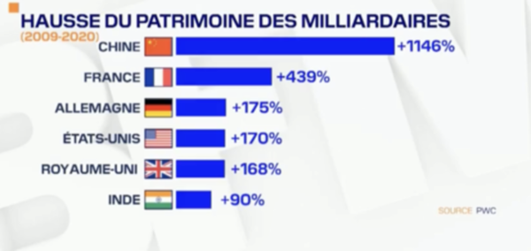 Le patrimoine des milliardaires français a augmenté de 439 % en 10 ans