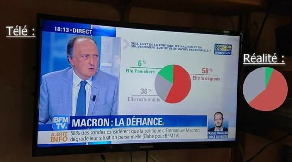 Polémique après la diffusion par BFM d'une vision déformée d'un sondage qui discrédite Macron