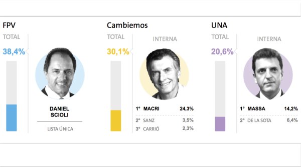Elections primaires en Argentine : les candidats de la rigueur au coude à coude, bons scores du Front de gauche et des travailleurs