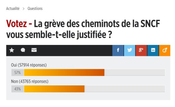 #JeSoutiensLaGrèveDesCheminots : le sondage ne lui convenant pas, Le Point remet les compteurs à zéro